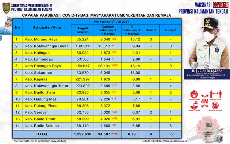 Vaksinasi Masyarakat Umum Kalteng Dosis Pertama Sudah 94.587 Orang