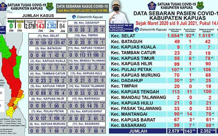 Ini Data Terbaru Covid-19 di Kapuas
