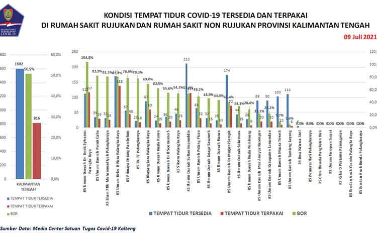 Update 9 Juli, Satgas Kalteng Catat Penambahan 216 Kasus Baru Covid-19