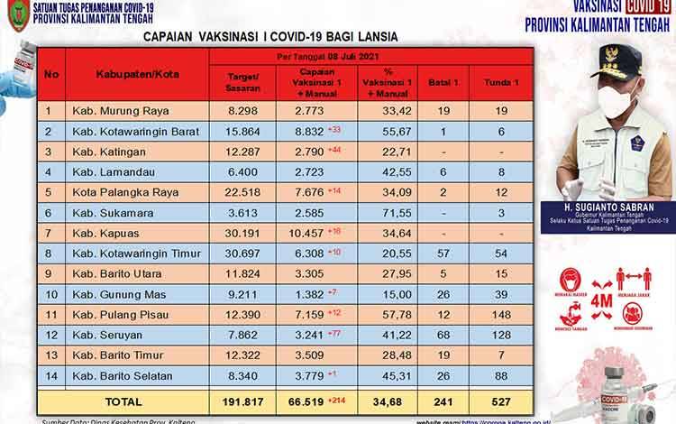 Vaksinasi Lansia Kalteng Capai 66.519 orang