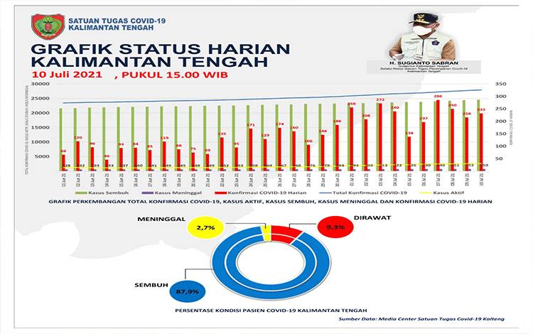 Penambahan Konfirmasi Baru Covid-19 Kalteng Masih Lebih 200 Orang?