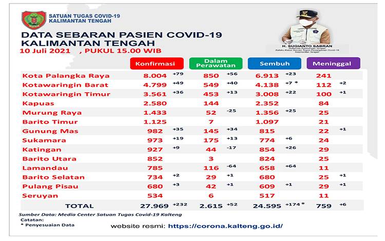 Sembuh Covid-19 Kalteng Bertambah 174 Orang