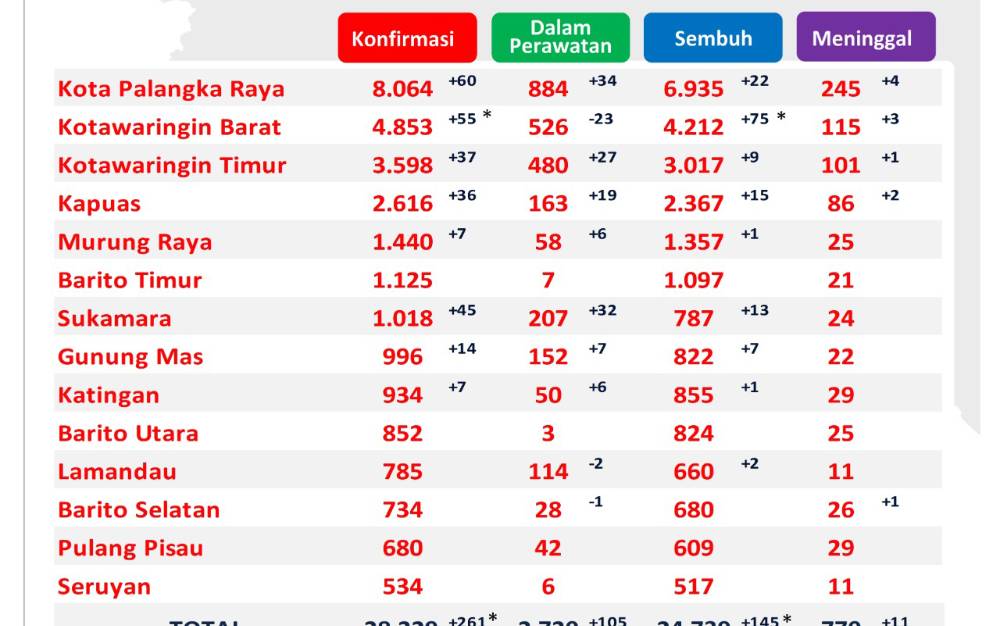 Kasus Covid-19 Kalteng Bertambah 261
