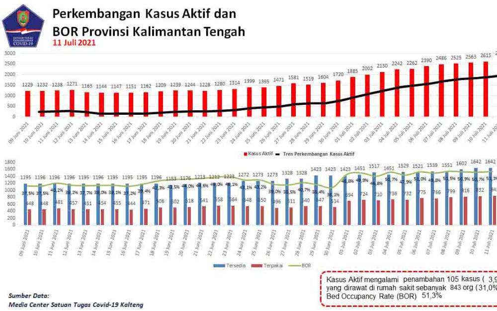 Pasien Covid-19 Sembuh di Kalteng Bertambah 145 Orang
