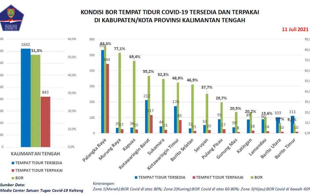 Sehari, 11 Warga Kalteng Meninggal Dunia Karena Covid-19