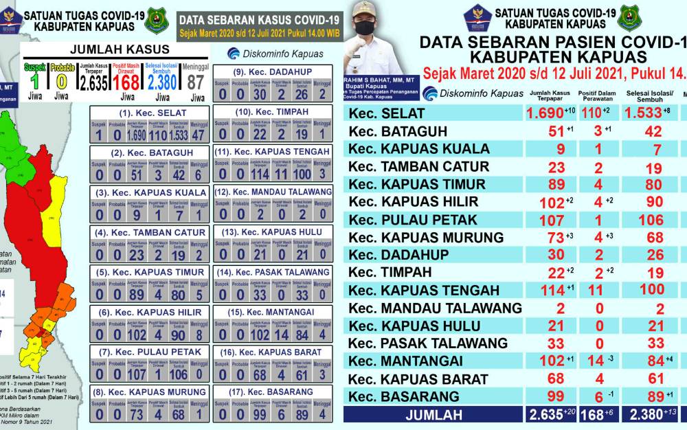 Pasien Positif Covid-19 di Kapuas Bertambah 20 dan Sembuh 13 Orang