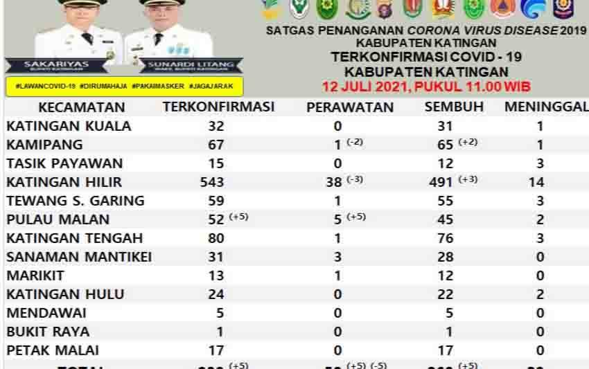 Update Covid-19 di Katingan Hari Ini 5 Positif dan 5 Sembuh