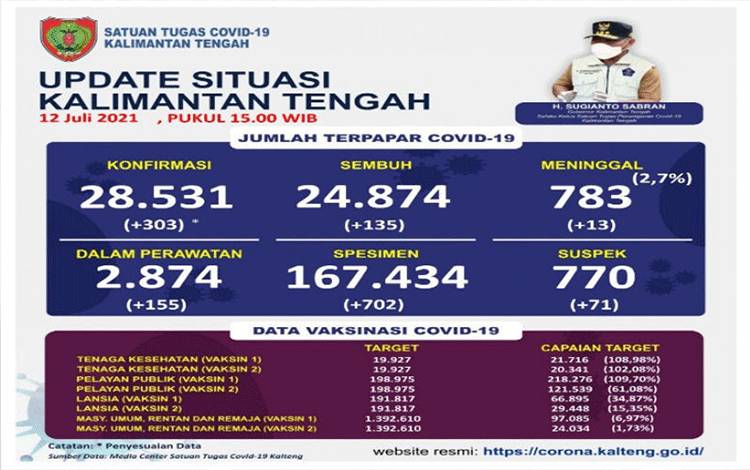 Positif COVID-19 Kalteng Bertambah 303 Kasus, Total jadi 28.531 Orang