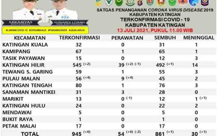 1 Warga Katingan Meninggal karena Covid-19 Hari Ini