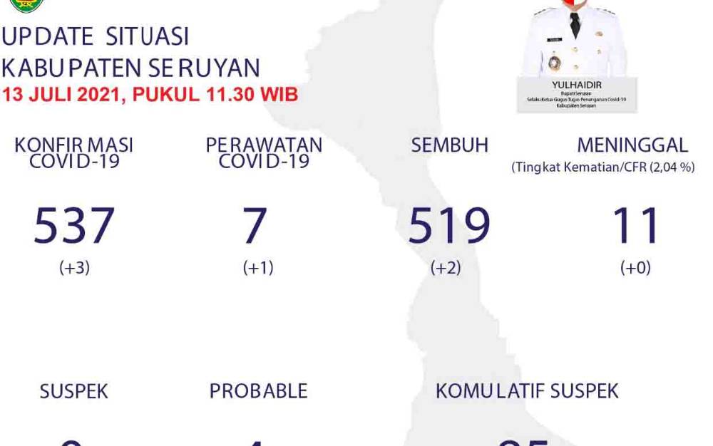 3 Warga Seruyan Terkonfirmasi Positif Covid-19 Hari Ini