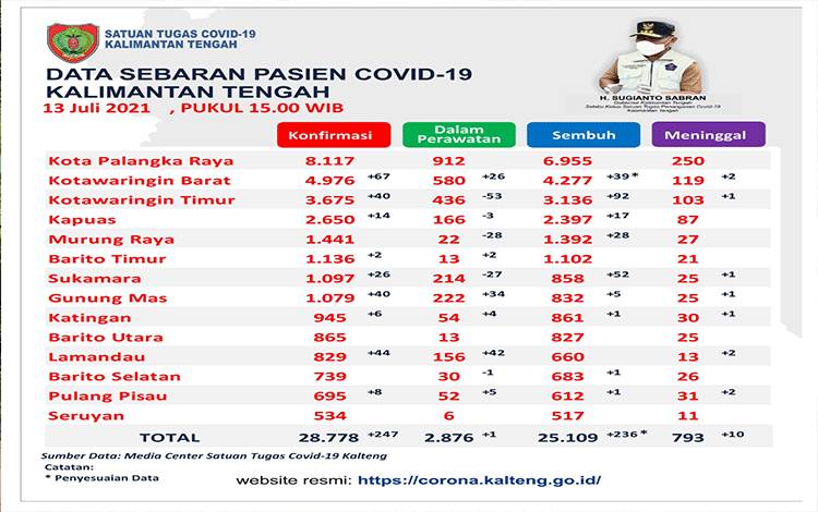 Konfirmasi Covid-19 Kalteng Bertambah 247 Orang