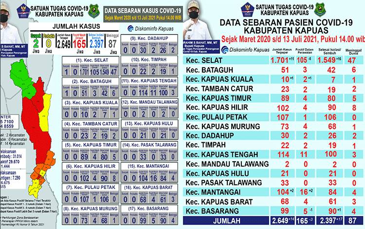 Ini Update Terbaru Terkait Covid-19 di Kapuas