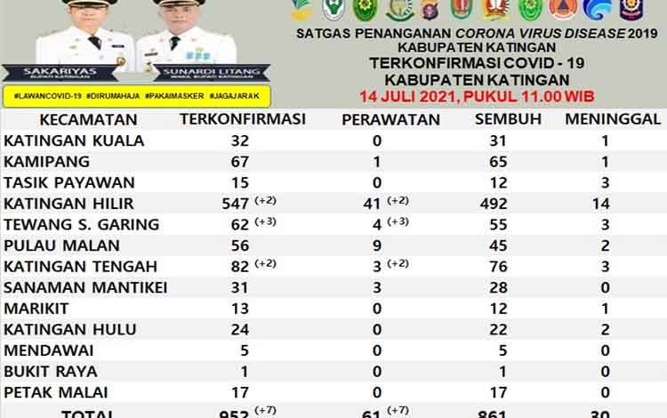 Kasus Positif Covid-19 di KainTerkonfirmasi Positif Covid-19 Hari Ini
