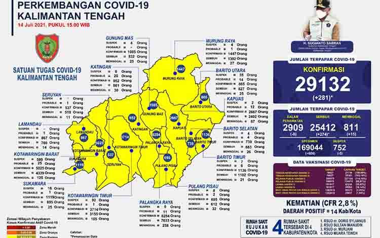 Keseluruhan Kalteng Masih Zona Resiko Tinggi Covid-19