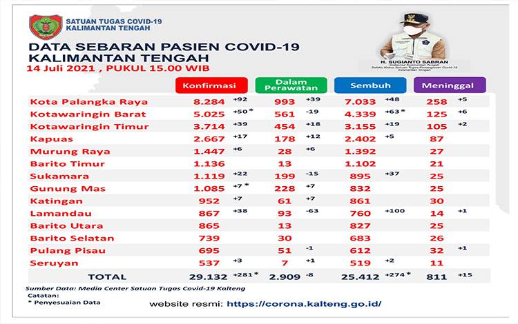 Konfirmasi Baru Covid-19 Kalteng Masih Bertambah 281 Orang