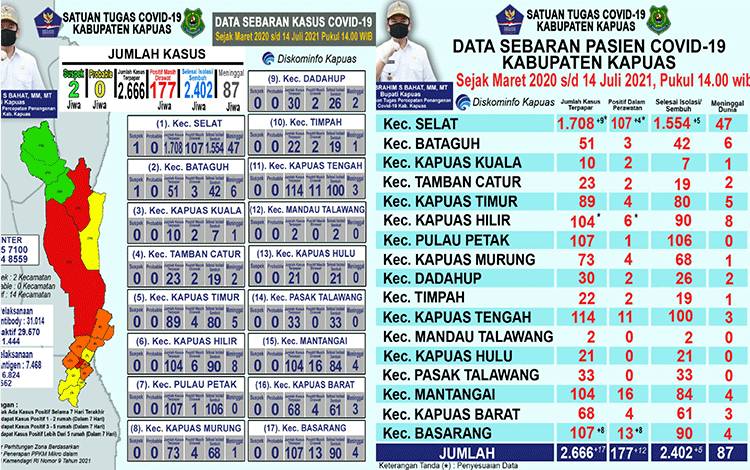 Pasien Positif Covid-19 Masih Dalam Perawatan di Kapuas Berjumlah 177 Orang, Ini Sebarannya