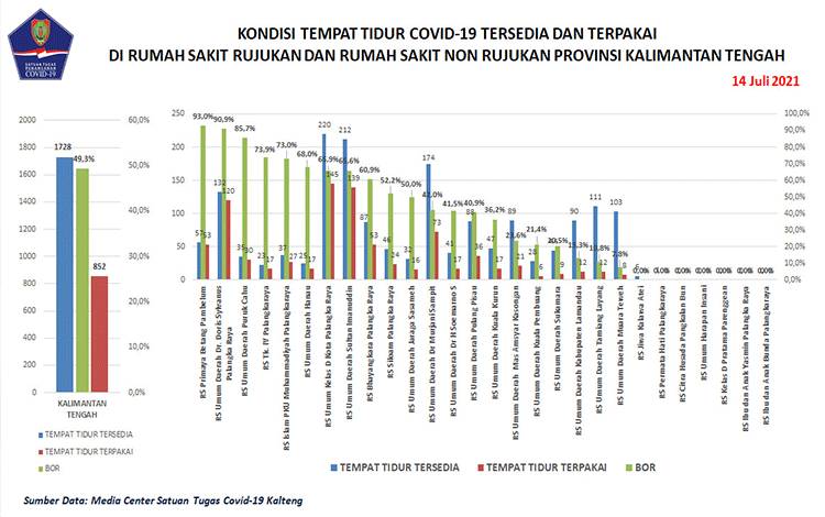 Korban Meninggal Akibat Covid-19 Kalteng Bertambah 15 Orang
