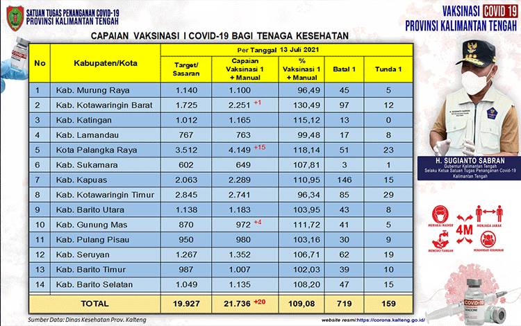 Vaksinasi Nakes Kalteng Capai 21.736 Orang
