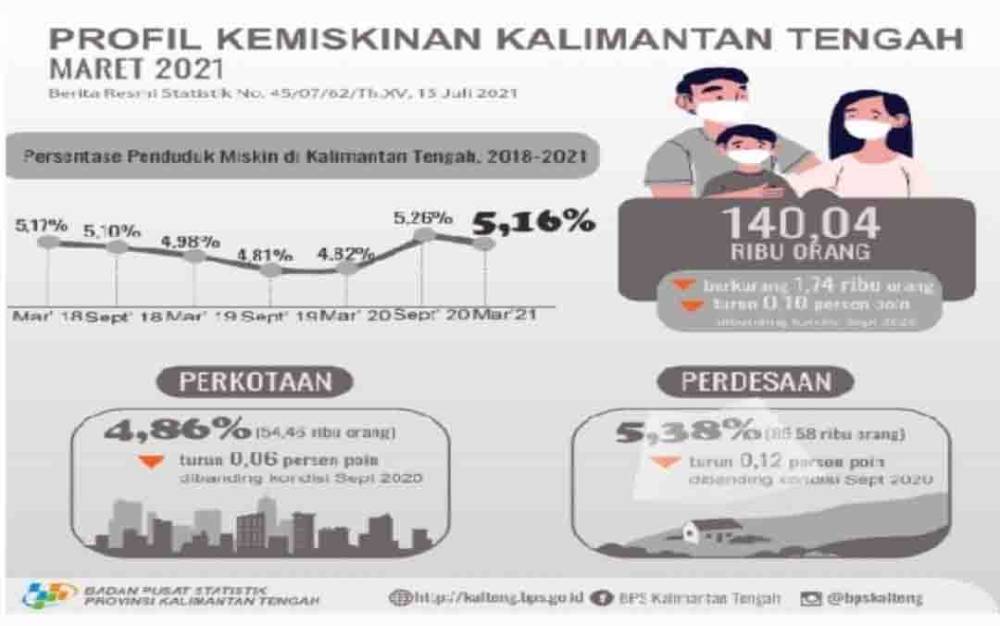 Penduduk Miskin di Kalteng Berkurang 1,74 Ribu
