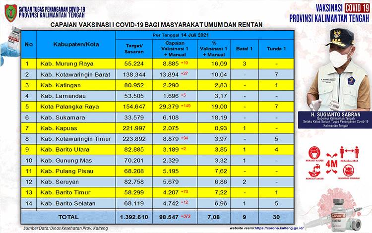 Vaksinasi Masyarakat Umum Kalteng Bertambah 372 Orang