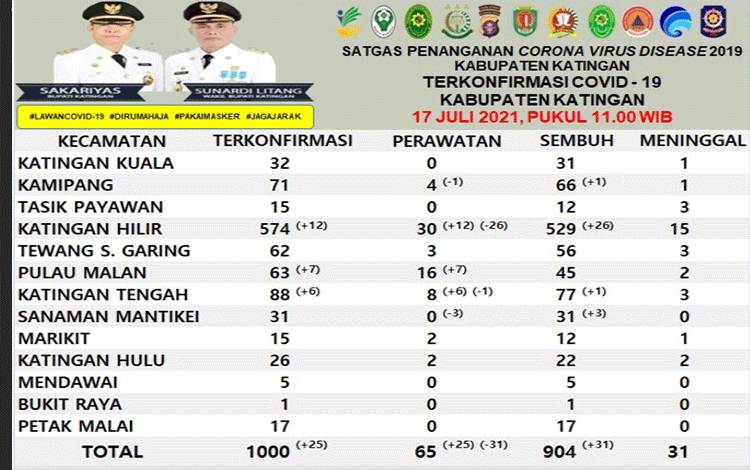 Terkonfirmasi Positif Caovid-19 di Katingan Masih Tinggi, ini Langkah yang Dilakukan Tim Gabungan