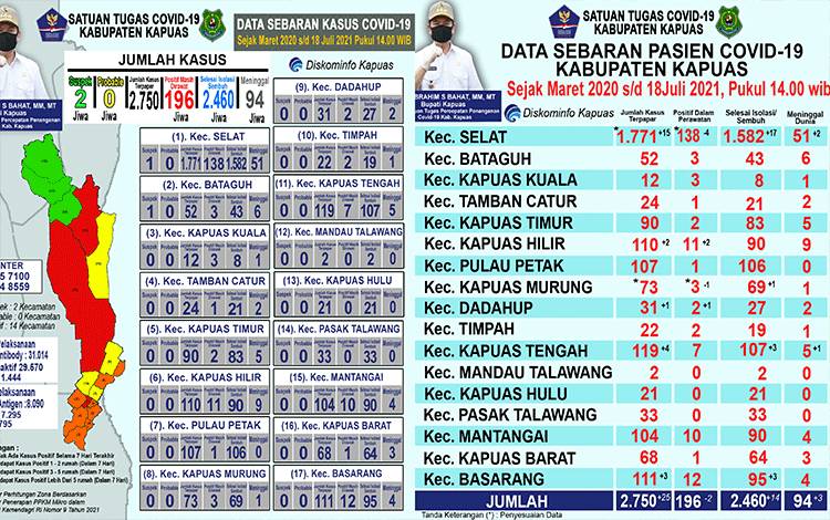 Pasien Covid-19 Dalam Perawatan di Kapuas Berjumlah 196 Orang, Ini Sebarannya