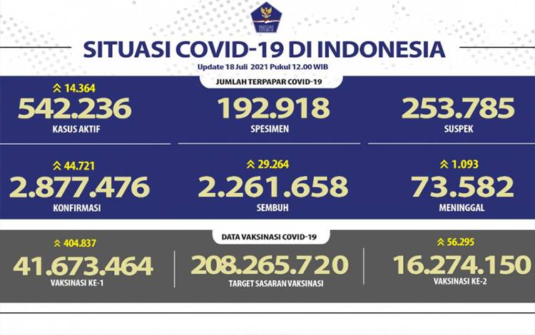 16,27 Juta Lebih Penduduk Indonesia Terima Vaksin Lengkap COVID-19