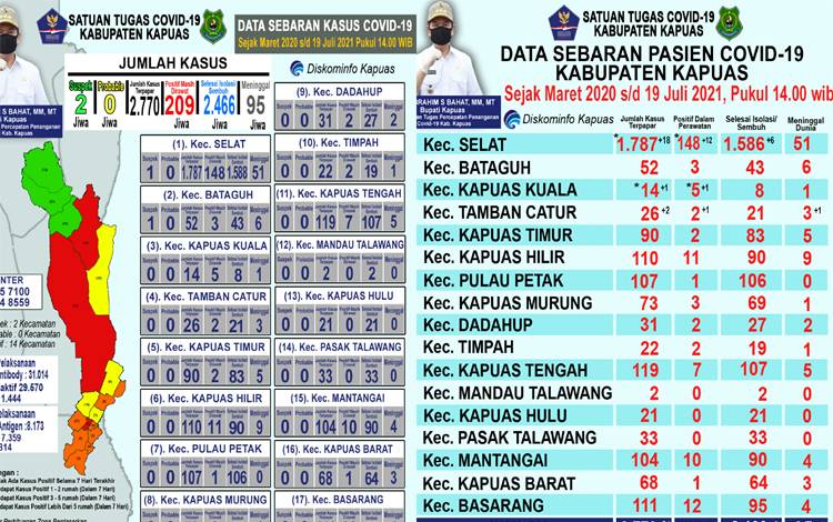Pasien Positif Covid-19 dalam Perawatan di Kapuas Berjumlah 209 Orang, Ini Sebarannya?