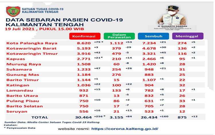 Satgas Kalteng Catat Penambahan 160 Orang Sembuh Covid-19