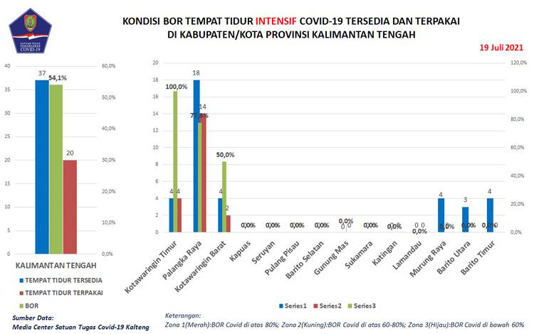 Konfirmasi Baru Covid-19 Kalteng Masih Tinggi