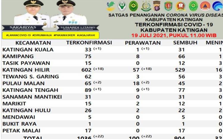 Kasus Positif Covid-19 di Katingan Tambah 22 Orang Hari Ini