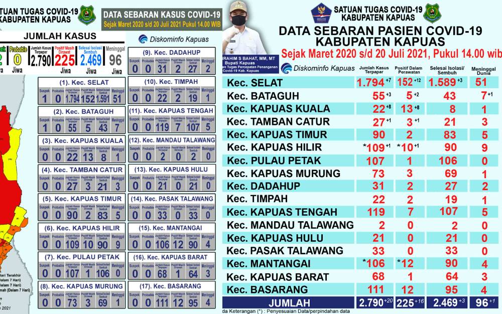 Pasien Positif Covid-19 di Kapuas Bertambah 20 dan Sembuh 3 Orang