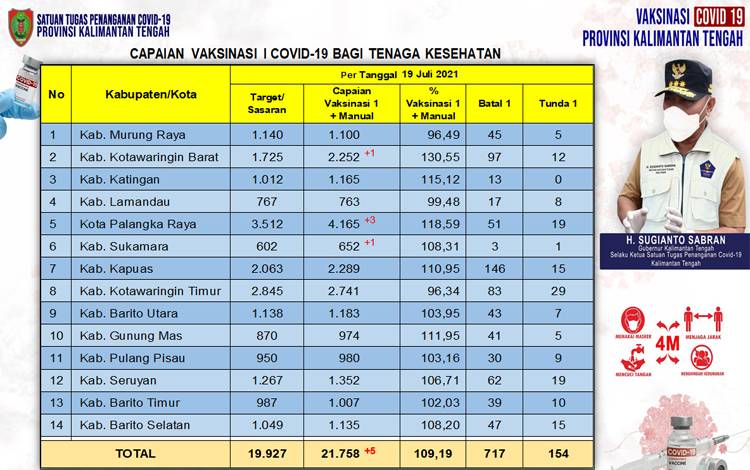 Vaksinasi Dosis Pertama Nakes Kalteng Capai 21.758 Orang