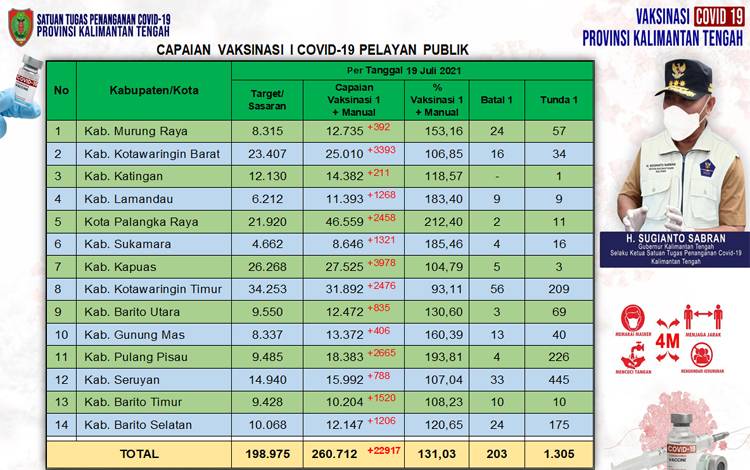 Vaksinasi Pelayan Publik Kalteng Bertambah 22.917 Orang