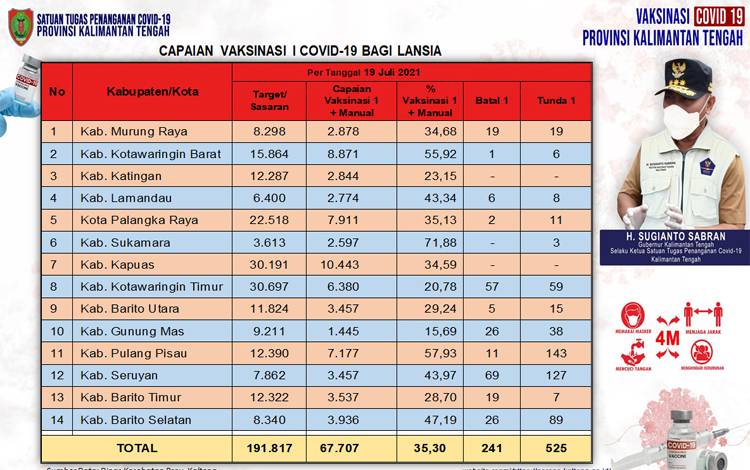 Vaksinasi Lansia Kalteng Capai 35,30 Persen