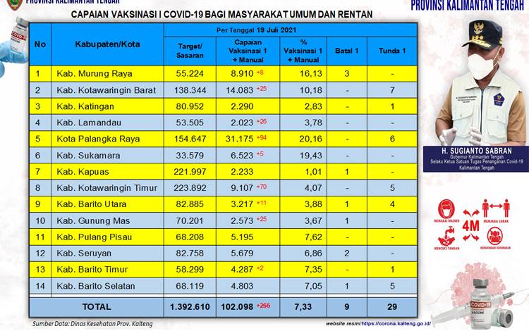 Vaksinasi Masyarakat Umum Kalteng Capai 102.098 Orang