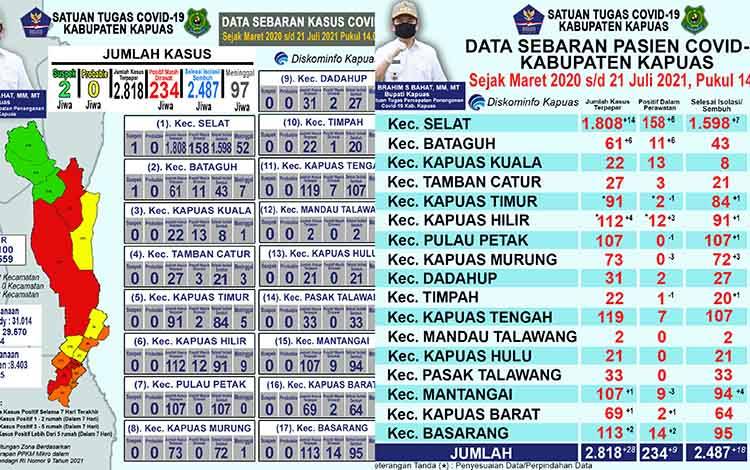 Pasien Positif Covid-19 di Kapuas Bertambah 28 dan Sembuh 18 Orang