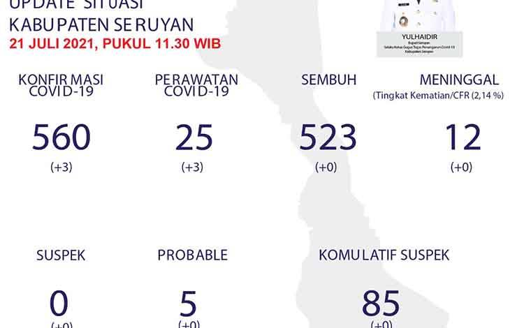 3 Warga Seruyan Hilir Terkonfirmasi Positif Covid-19