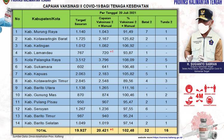 Vaksinasi Dosis Kedua Tenaga Kesehatan Capai 20.421 Orang