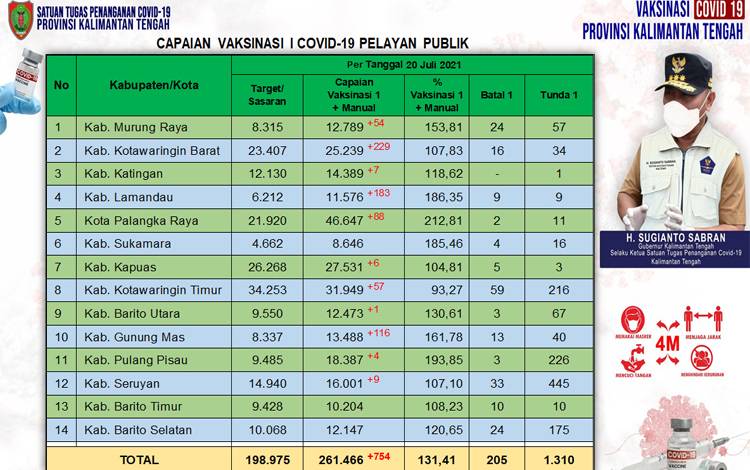261.466 Pelayan Publik Sudah Terima Vaksin