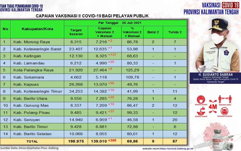 Jumlah Pelayan Publik Terima Vaksinasi Covid-19 Tahap II Bertambah 209