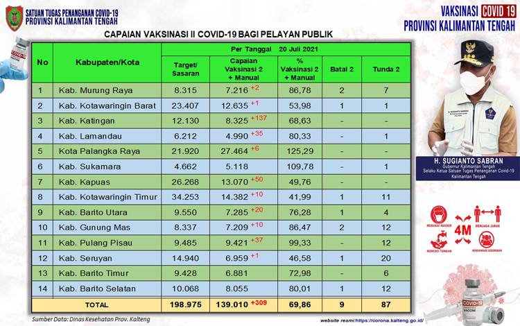 Vaksinasi Pelayan Publik Kalteng Dosis Kedua Bertambah 309 Orang