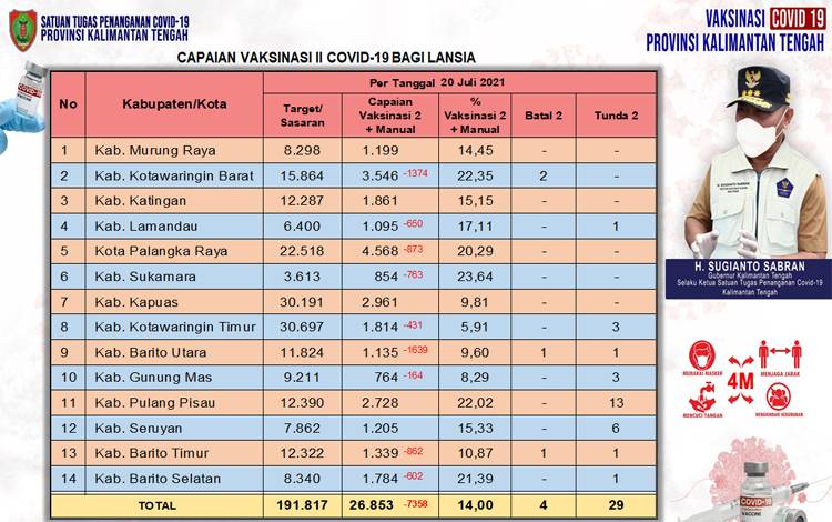Vaksinasi Dosis Kedua Lansia Kalteng Capai 26.853 Orang