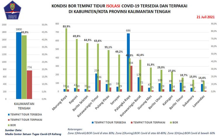 Palangka Raya Tertinggi Penambahan Kasus Baru Covid-19 Kalteng