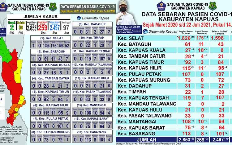 Pasien Positif Covid-19 di Kapuas Bertambah 35, dan Sembuh 10 Orang