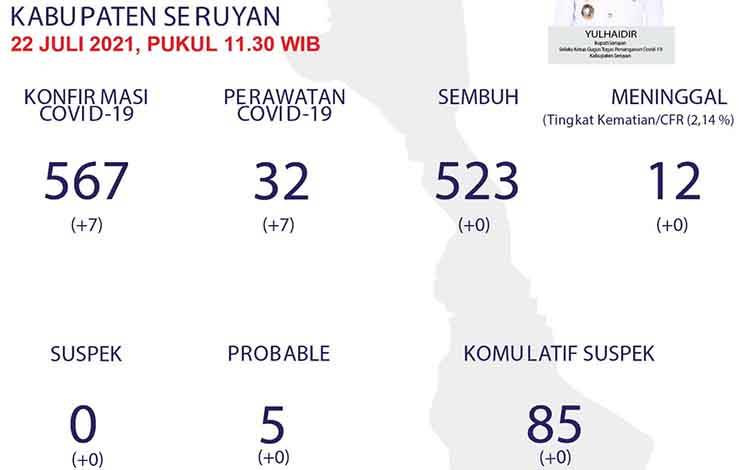 Bertambah 8 Orang, Warga Seruyan Positif Covid-19 Hari ini
