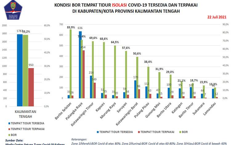 221 Warga Kalteng Sembuh Covid-19