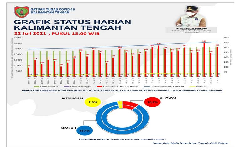 Konfirmasi Harian Covid-19 Kalteng Masih Bertengger di 307 Orang