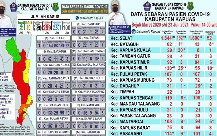 Pasien Positif Covid-19 Meninggal di Kapuas Bertambah 3 Orang