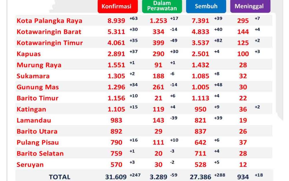 Pasien Covid-19 Meninggal Dunia di Kalteng Bertambah 18, CFR Meningkat 3 Persen